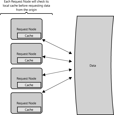 Figure 1.9: Multiple caches