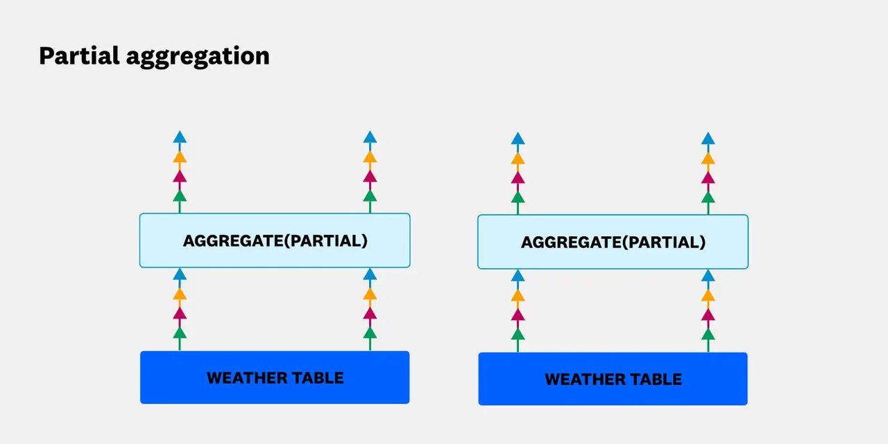 Partial aggregation running independently on four partitions.