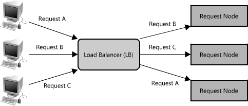 Figure 1.18: Load balancer