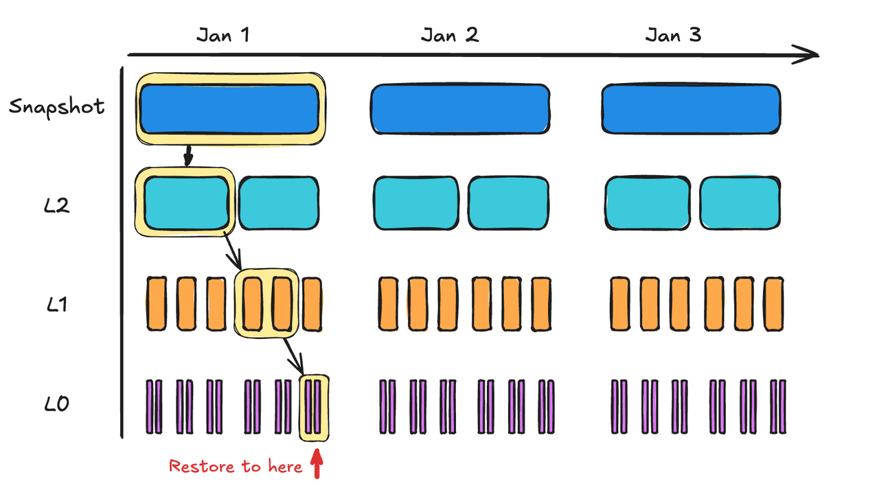 The same diagram with a restore path highlighted from a snapshot down through L2, L1 and L0 files to the restore point