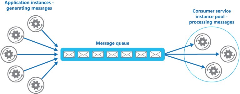 Diagram that shows how a message queue distributes work to service instances.