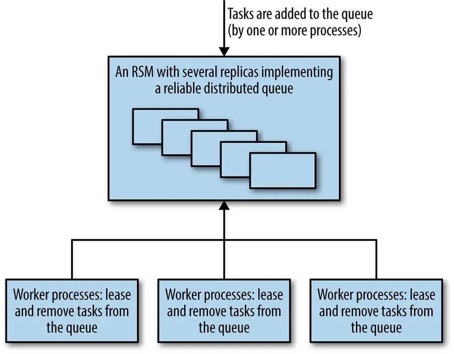 A queue-oriented work distribution system using a reliable consensus-based queuing component.