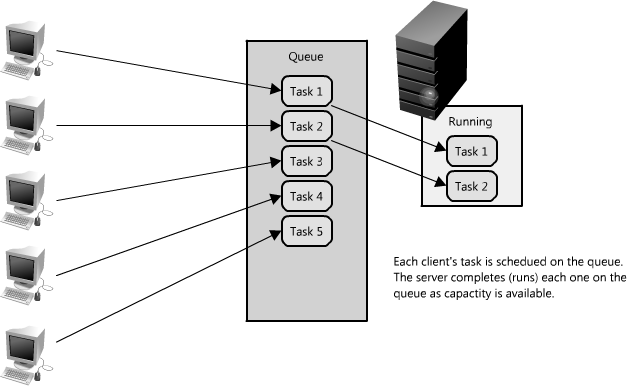 Figure 1.21: Using queues to manage requests